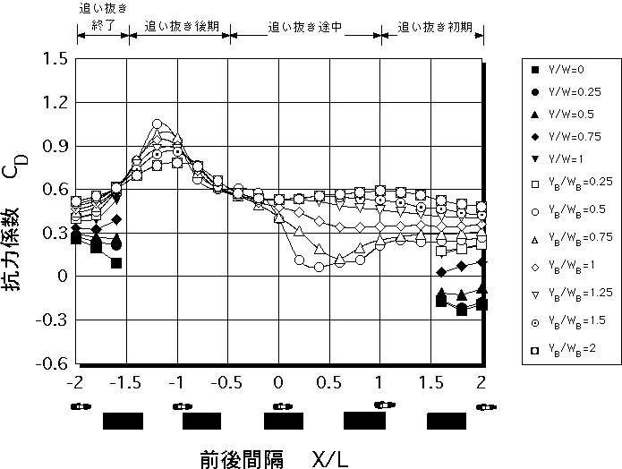 自動二輪車の抗力係数（床下地上高０ｍｍの大型バス）