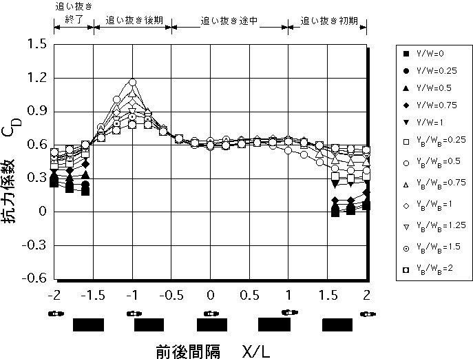 自動二輪車の抗力係数（床下地上高８０ｍｍの大型バス）