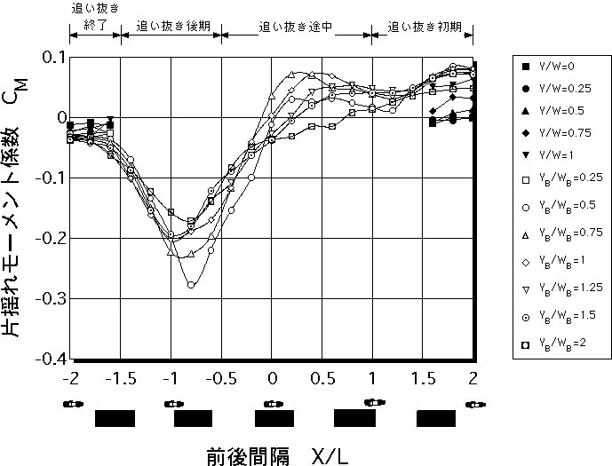 自動二輪車の片揺れモーメント係数（床下地上高0mm大型バス）