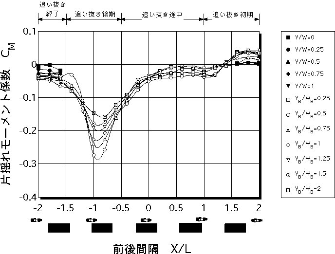 自動二輪車の片揺れモーメント係数（床下地上高40mm大型バス）