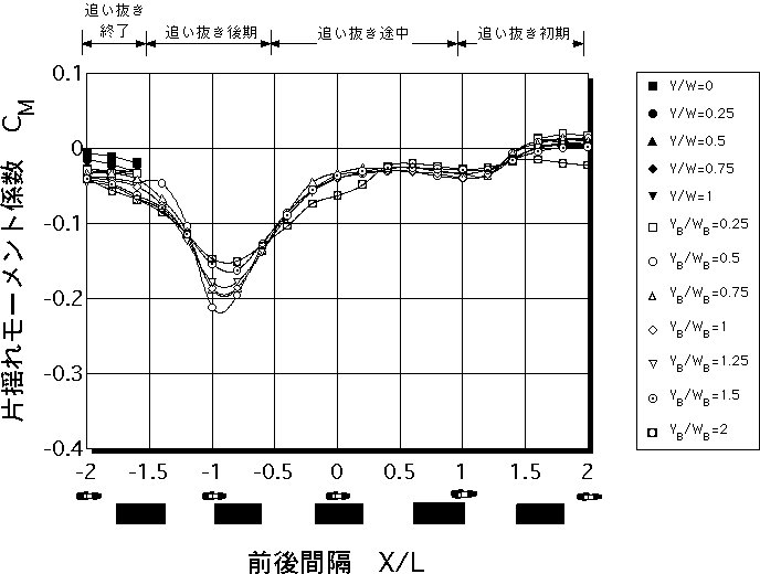 自動二輪車の片揺れモーメント係数（床下地上高80mm大型バス）