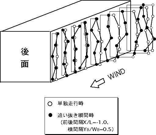 床下地上高0mmの大型バス模型側面の圧力分布