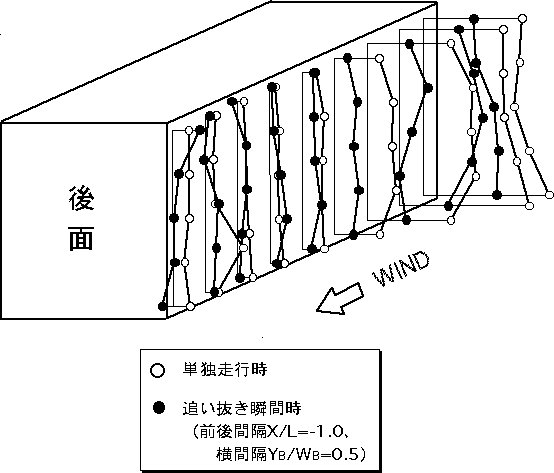 床下地上高40mmの大型バス模型側面の圧力分布