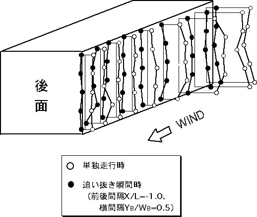 床下地上高80mmの大型バス模型側面の圧力分布