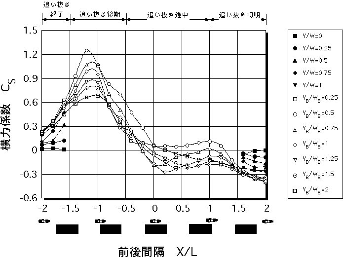 自動二輪車の横力係数（床下地上高０ｍｍの大型バス）