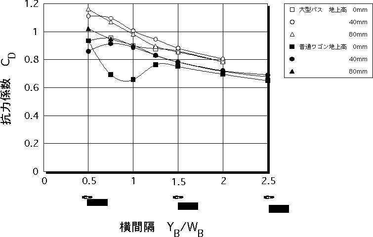 前後間隔X/L=-1.0における自動二輪車の抗力係数