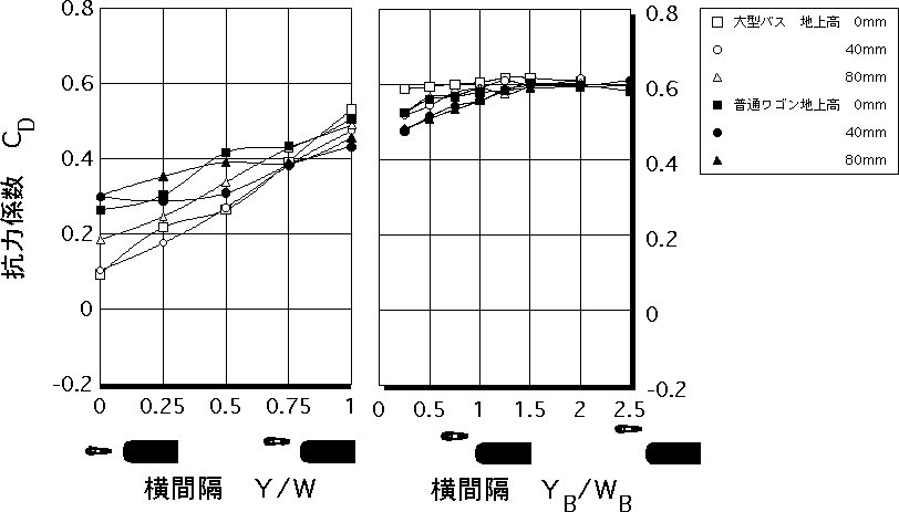 前後間隔X/L=-1.6における自動二輪車の抗力係数