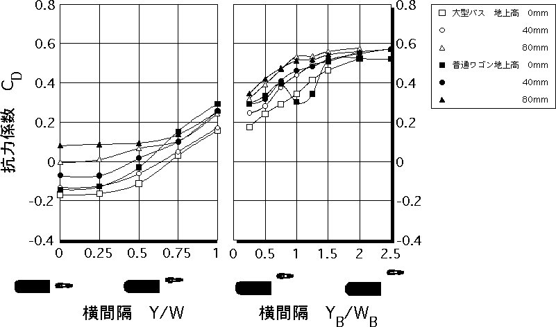 前後間隔X/L=1.6における自動二輪車の抗力係数