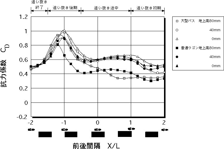 横間隔YB=1.0における自動二輪車の抗力係数