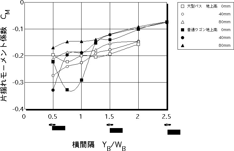 前後間隔X/L=-1.0における自動二輪車の片揺れモーメント係数