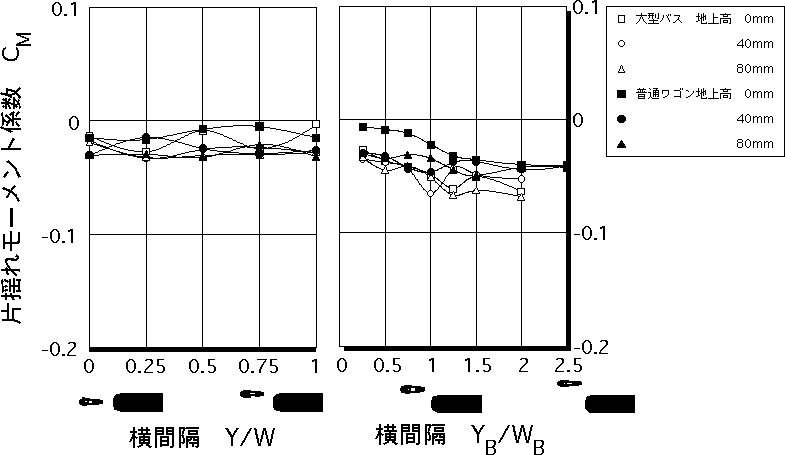 前後間隔X/L=-1.6における自動二輪車の片揺れモーメント係数