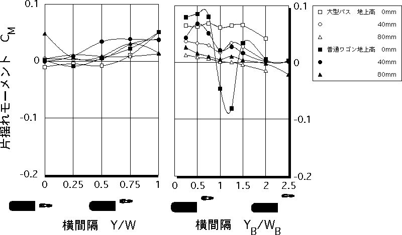 前後間隔X/L=1.6における自動二輪車の片揺れモーメント係数