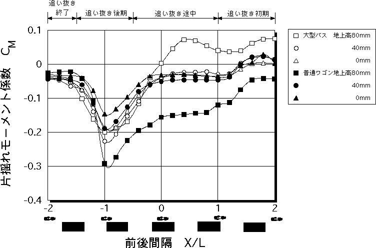 横間隔YB=1.0における自動二輪車の片揺れモーメント係数