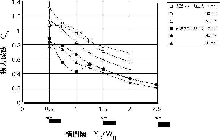 前後間隔X/L=-1.0における自動二輪車の横力係数