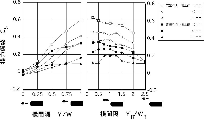 前後間隔X/L=-1.6における自動二輪車の横力係数