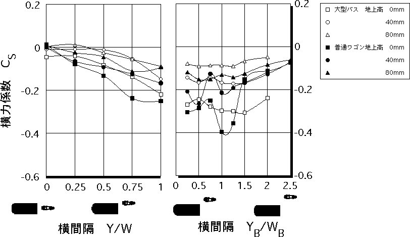 前後間隔X/L=1.6における自動二輪車の横力係数