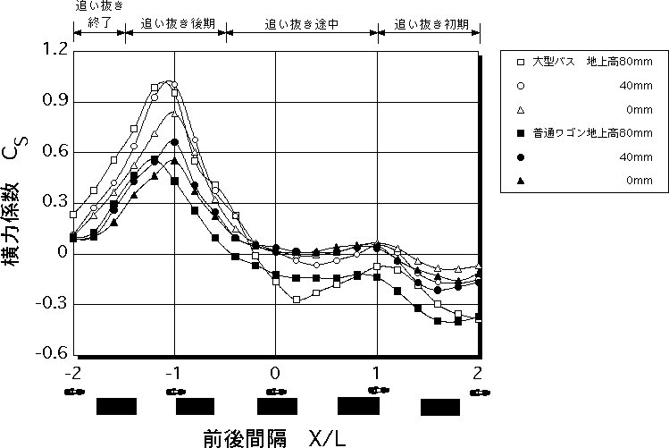 横間隔YB=1.0における自動二輪車の横力係数