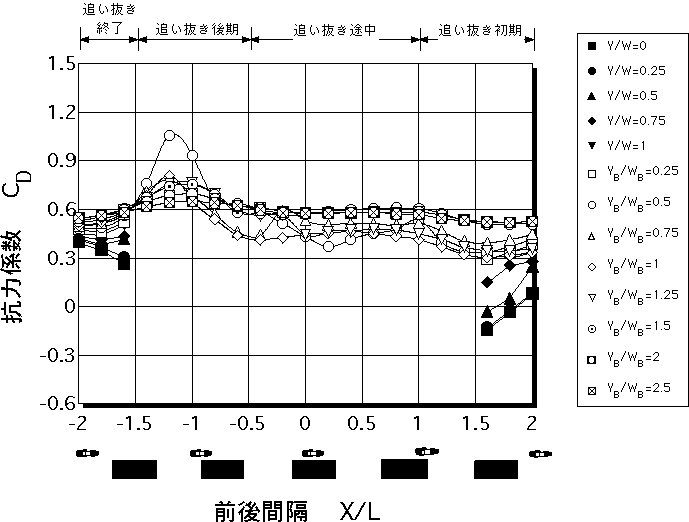 自動二輪車の抗力係数（床下地上高０ｍｍの普通ワゴン）