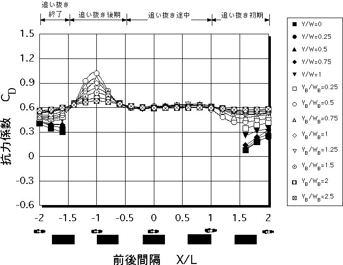 自動二輪車の抗力係数（床下地上高８０ｍｍの普通ワゴン）