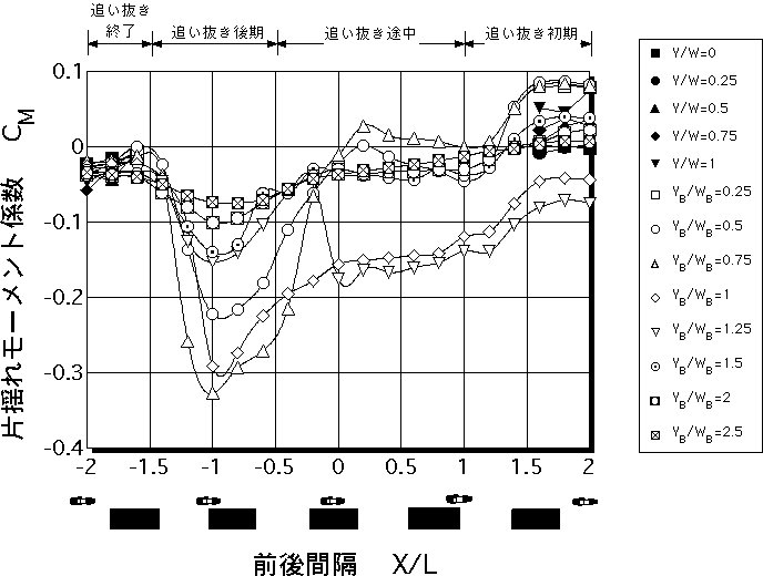 自動二輪車の片揺れモーメント係数（床下地上高0mm普通ワゴン）