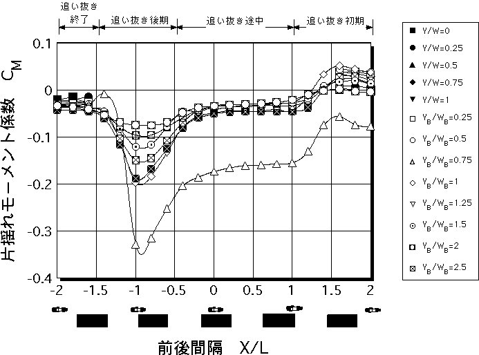 自動二輪車の片揺れモーメント係数（床下地上高40mm普通ワゴン）