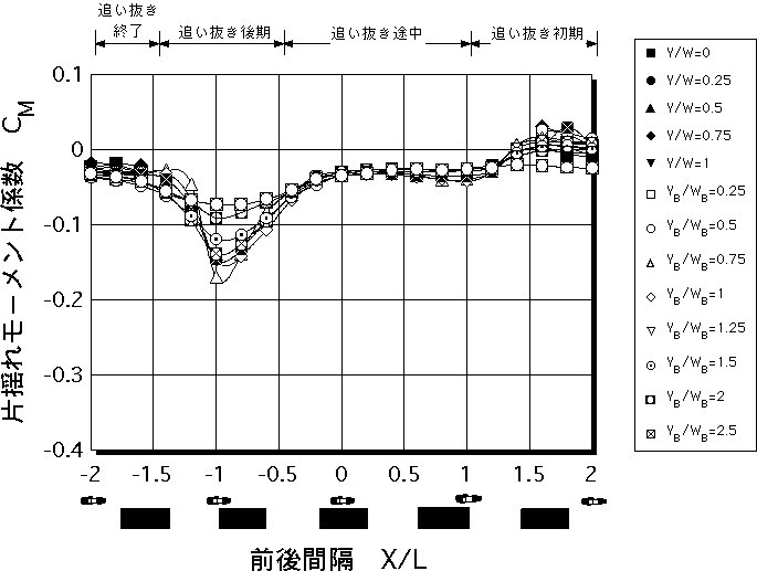 自動二輪車の片揺れモーメント係数（床下地上高80mm普通ワゴン）