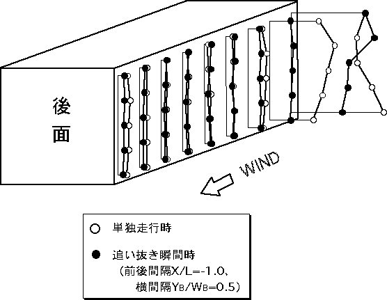 床下地上高0mmの普通ワゴン模型側面の圧力分布