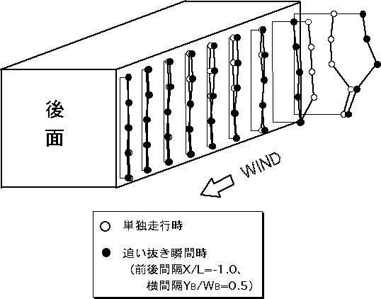 床下地上高40mmの普通ワゴン模型側面の圧力分布