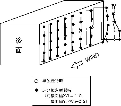 床下地上高80mmの普通ワゴン模型側面の圧力分布