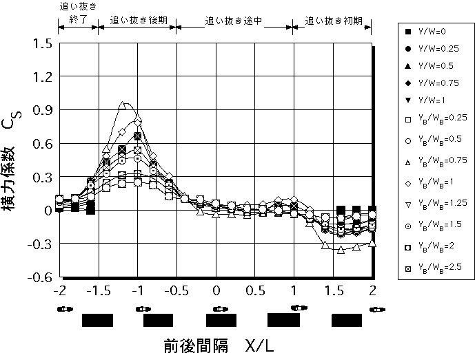 自動車二輪車の横力係数（床下地上高40mmの普通ワゴン）