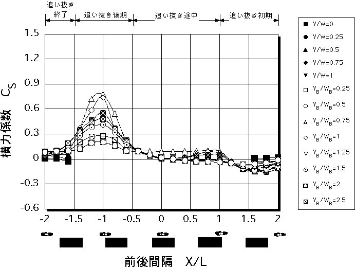 自動車二輪車の横力係数（床下地上高80mmの大型バス）