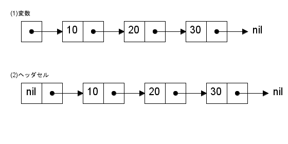 図 1 : 連結リストの構造