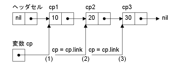 図 2 : セルのたどり方