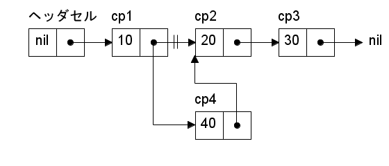 図 3 : データの挿入