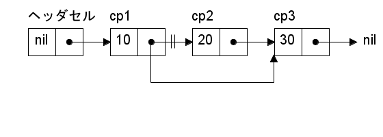 図 4 : データの削除:セル(2) を削除する場合