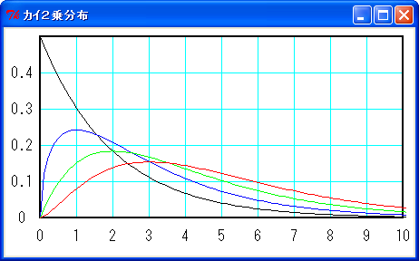 カイ 2 乗分布