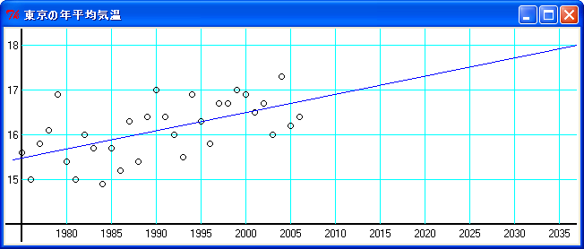 東京の年平均気温の回帰直線