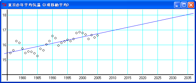 東京の年平均気温の回帰直線(3項移動平均)