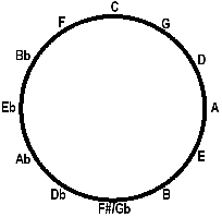 circle of fifth