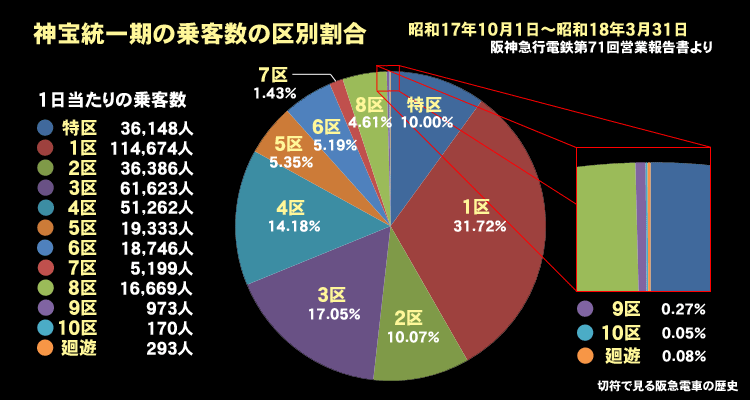 神宝統一期の乗客数の区別割合