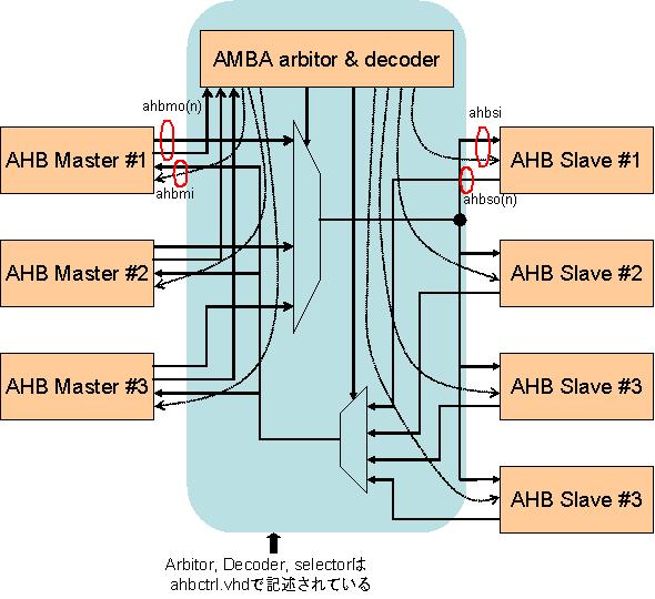 Grlib-AHB