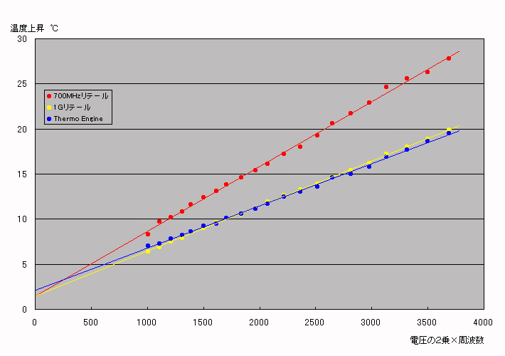 Thermo Engineの測定結果