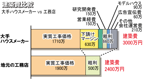 大手住宅メーカーと地元工務店の新築住宅価格の比較